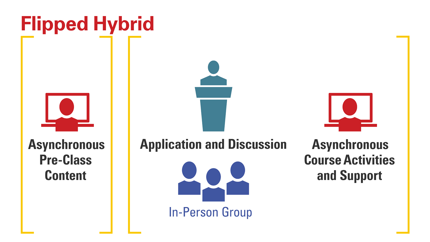 Graphic showing Flipped Hybrid. [Asynchronous pre-class content] [Application and Discussion, in-person group, asynchronous course activities and support]