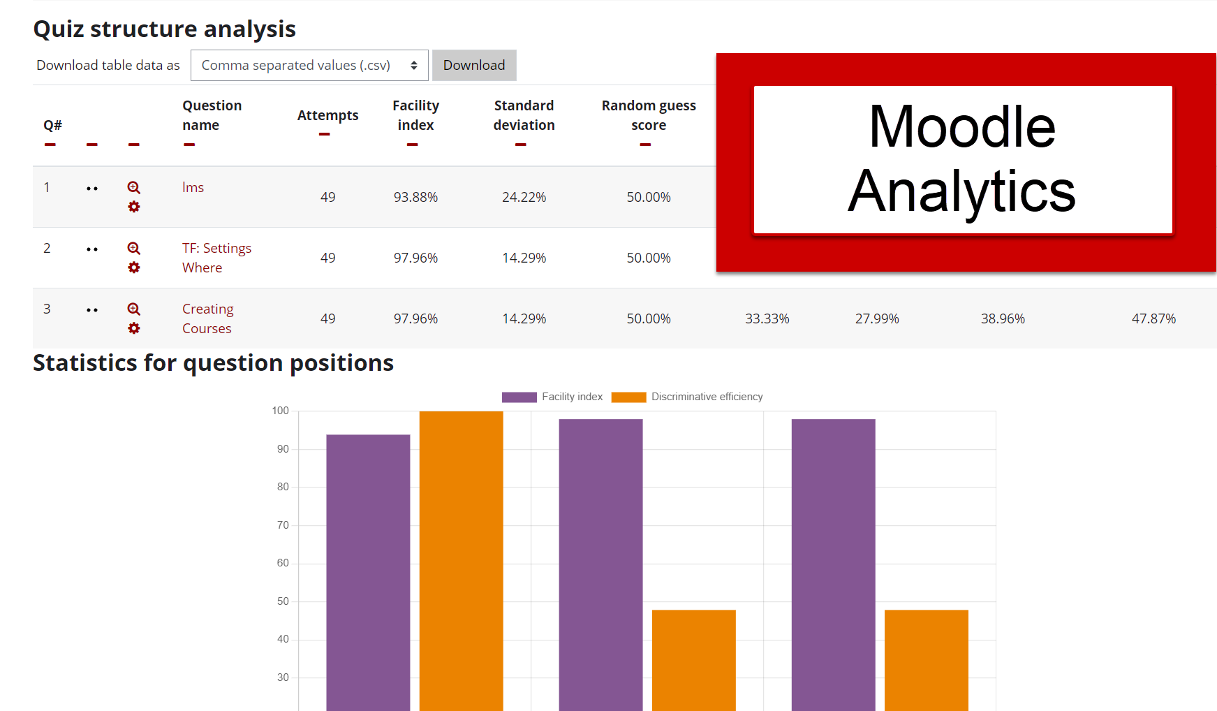 Screenshot of Moodle Analytics, quiz analysis.