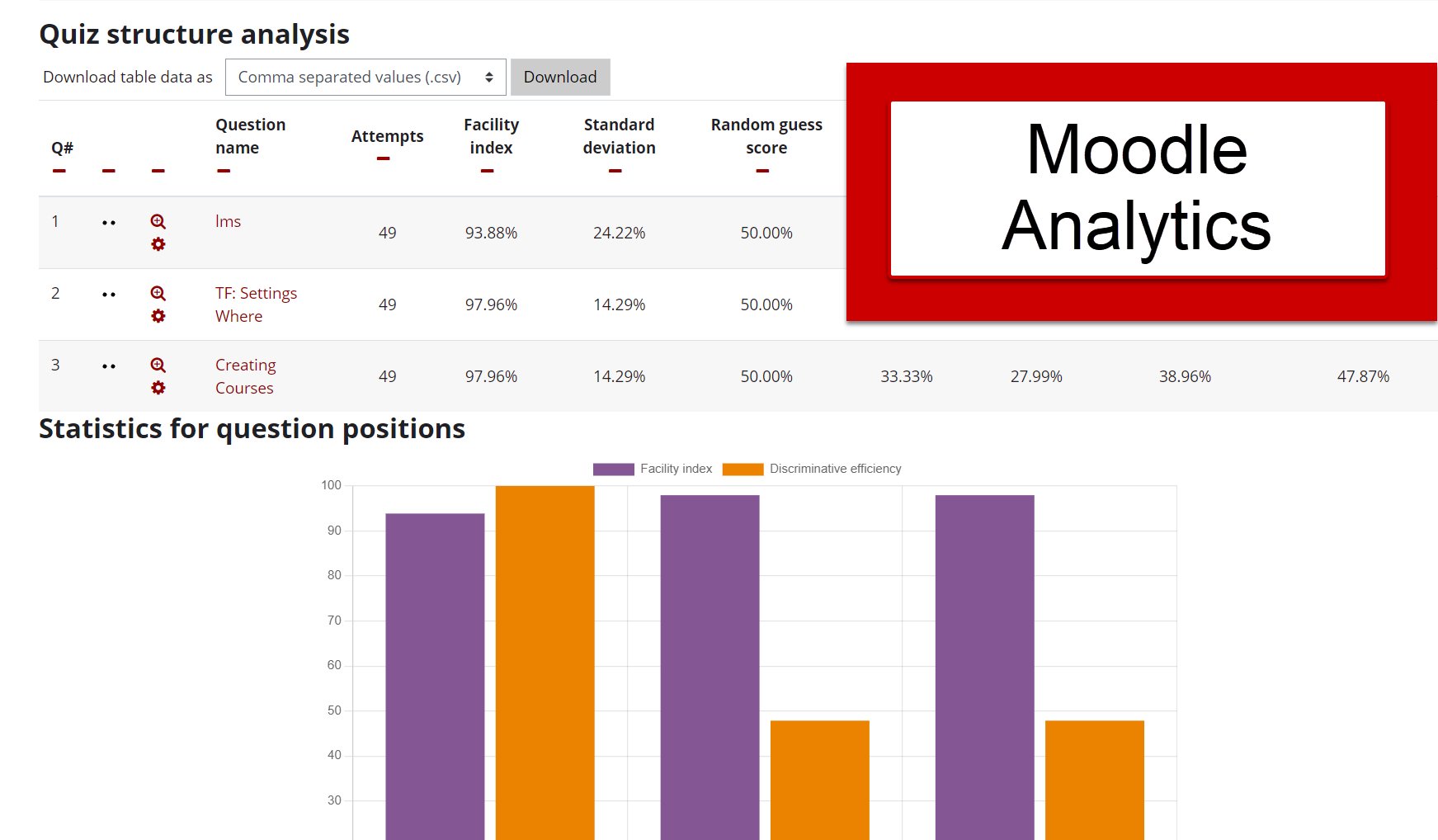 Moodle Analytics的截图，测验分析。