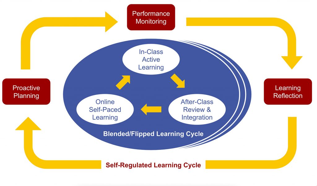 diagram explaining the flow of a blended/flipped class learning cycle