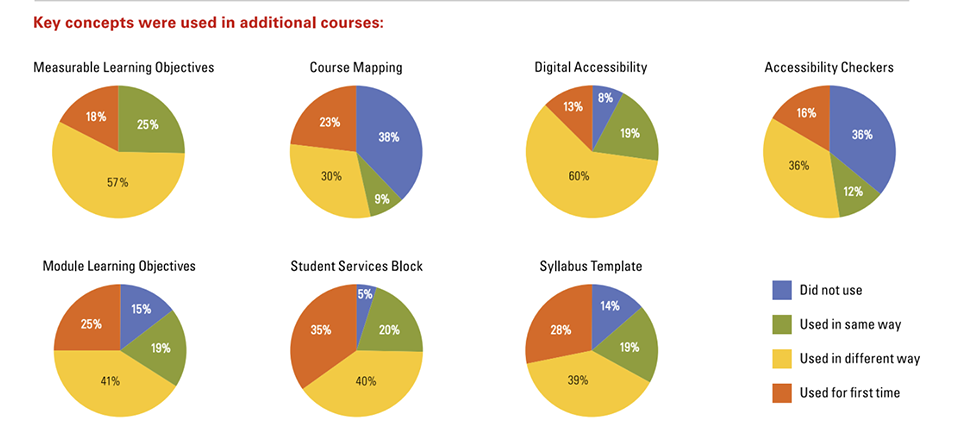 pie chart graphs that provide data on key concepts faculty mastered during Course Improvement Grants that carried over to other courses