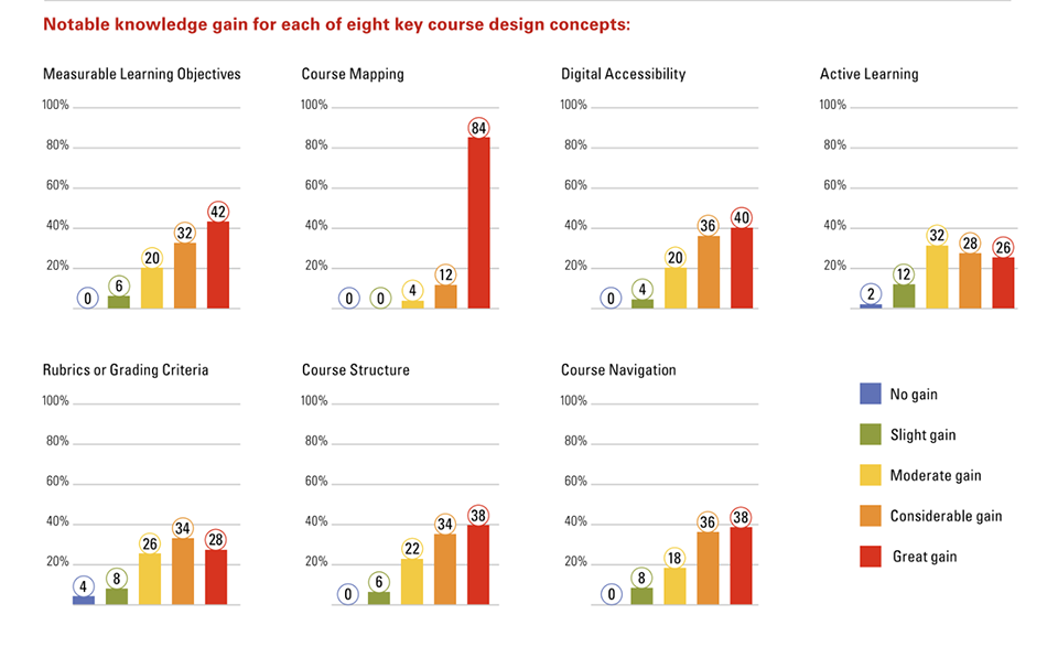 bar chart graphs that indicate the faculty knowledge gains for the eight key Quality Matters course design concepts
