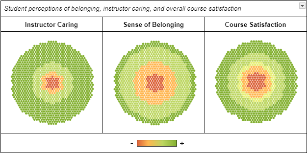 a graph showing data visualization of student perceptions of belonging, in structor caring and course satisfaction in online courses at NC State